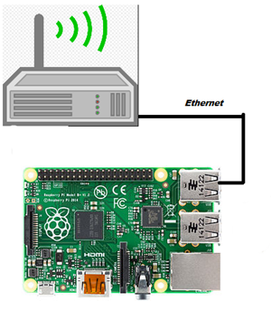 Conexión del router a la Raspberry vía cable Ethernet