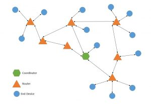 Estructura de una red domotica